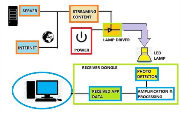 LI-FI wireless network