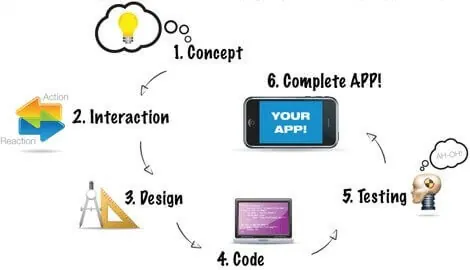 Practices to be followed while developing mobile App