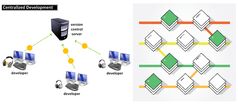 Roll of version control in software development